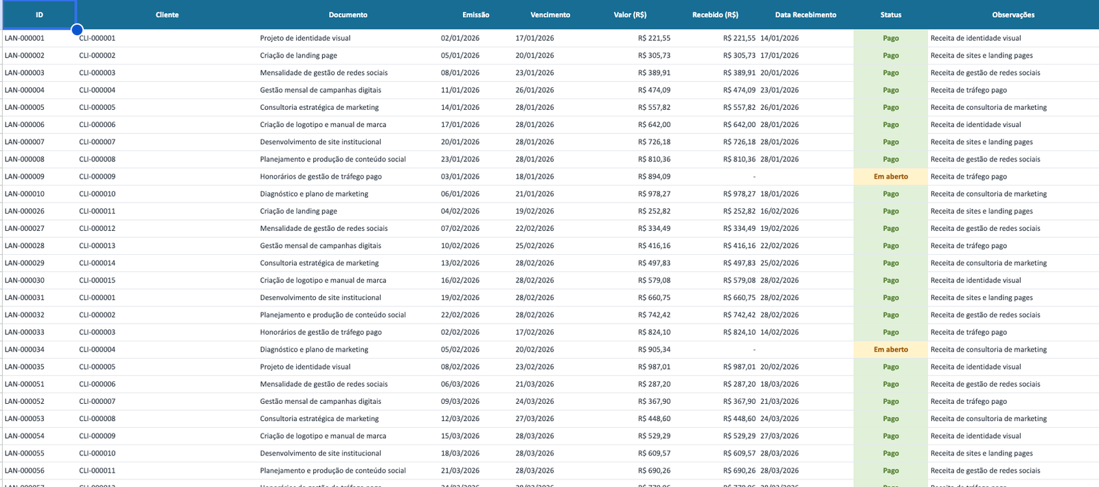 Controle de contas a pagar e a receber do dashboard financeiro MEI