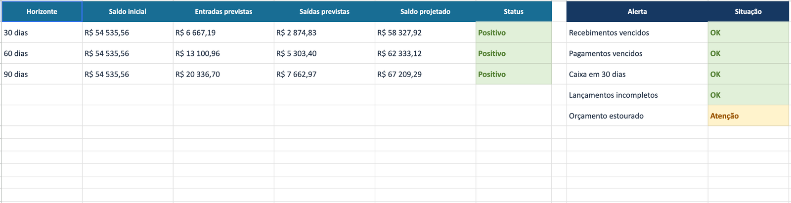 Aba de fluxo projetado do dashboard, com projeção de saldo e alertas de vencimento