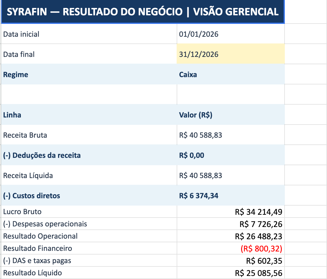Visão gerencial do dashboard, com o resultado do negócio consolidado por período